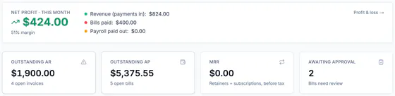 Net profit this month $424.00 (51% margin): revenue $824.00, bills paid $400.00, payroll $0.00; outstanding AR $1,900.00 (4 invoices), outstanding AP $5,375.55 (5 bills), MRR $0.00, 2 bills awaiting approval.
