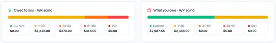 A/R aging: 1-30 days $1,212.00, 31-60 $370.00, 61-90 $318.00. A/P aging: current $2,987.55, 1-30 days $2,388.00.