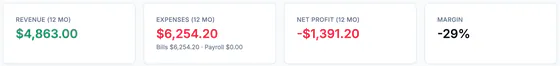 Last 12 months: revenue $4,863.00, expenses $6,254.20 (bills; payroll $0.00), net profit -$1,391.20, margin -29%.