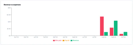 Revenue vs expenses chart from Nov 2025 to Oct 2026, with bills paid and revenue in August, September and October.