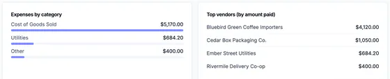 Expenses by category: Cost of Goods Sold $5,170.00, Utilities $684.20, Other $400.00. Top vendors: Bluebird Green Coffee Importers, Cedar Box Packaging Co., Ember Street Utilities, Rivermile Delivery Co-op.