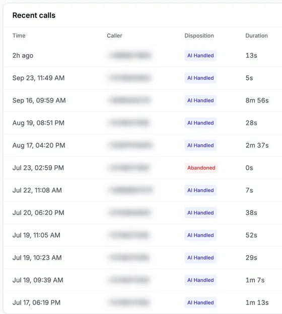 Call rows with time, caller (blurred), disposition such as AI Handled or Abandoned, and duration.