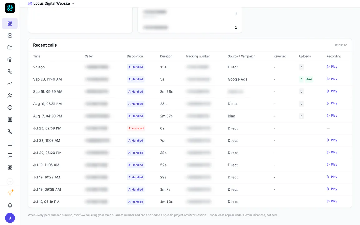 Recent calls in Hiveku website analytics: each call with its time, disposition (AI handled), duration, the source that brought the caller (direct, Google Ads, Bing, a directory), conversion uploads to Google Ads and GA4, and a recording to play; caller and tracking numbers blurred.