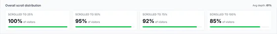 Overall scroll distribution: the share of visitors who scrolled to 25%, 50%, 75% and 100% of the page, with the average depth.