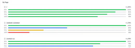 Scroll depth for single pages: bars for how many visitors reached each quarter of the page.