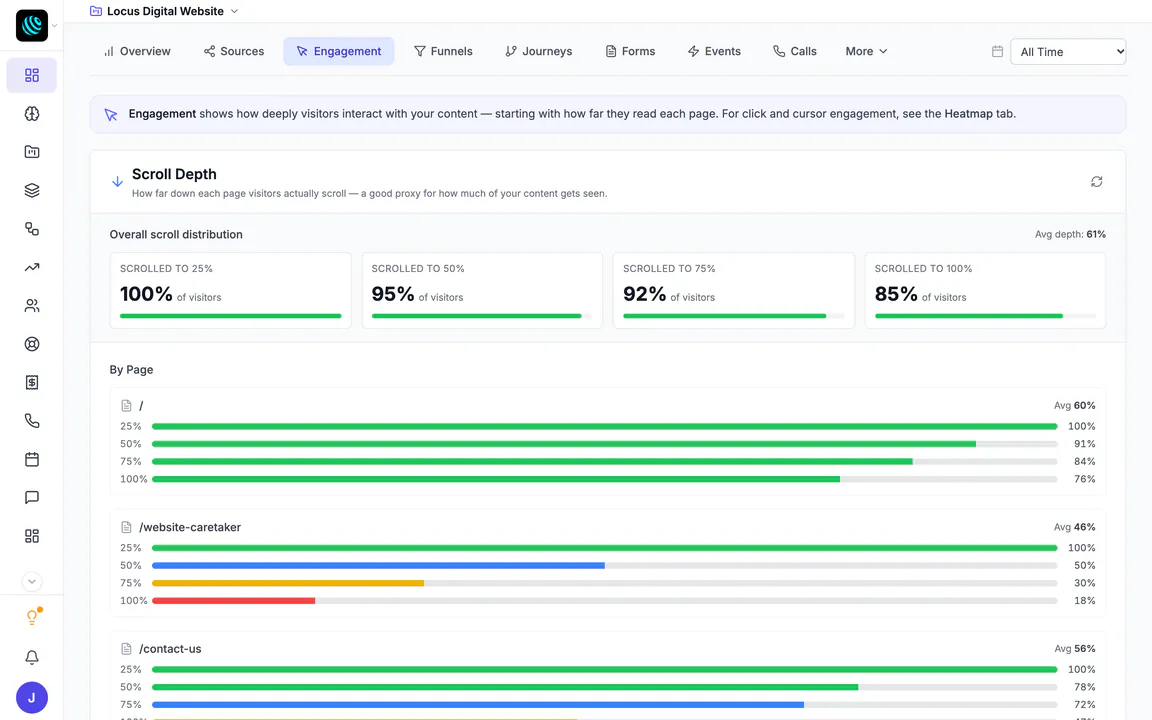The Engagement view: scroll depth across the site (share of visitors who reached 25, 50, 75 and 100 percent) and the same for each page.