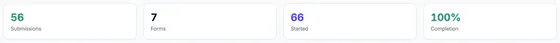 Tiles: 56 submissions, 7 forms, 66 started and 100% completion.