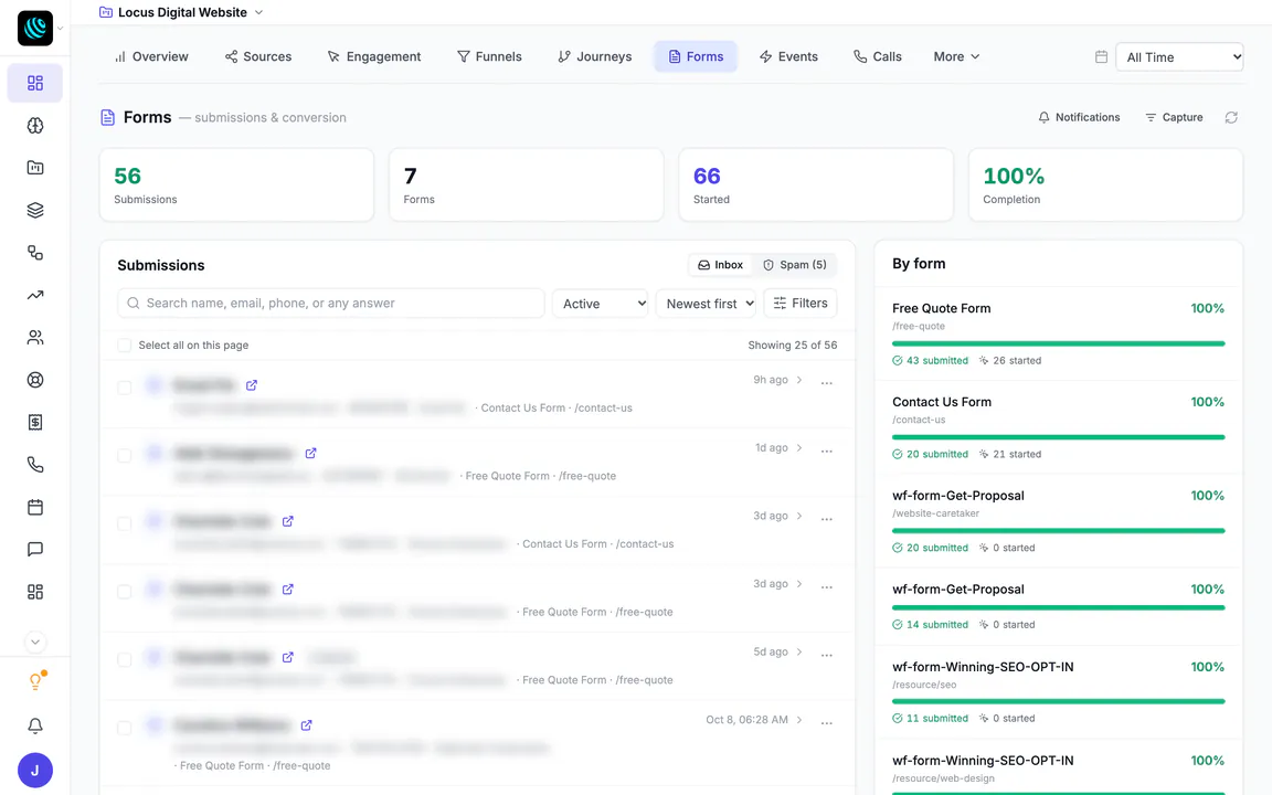 The Forms view: 56 submissions across 7 forms with 66 started and 100% completion, a submissions inbox (names, emails and phones blurred) showing which form and page each came from, and each form's completion with submitted and started counts.