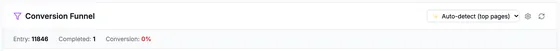 The Conversion Funnel header: entry, completed and conversion totals and the funnel picker set to auto-detect from top pages.