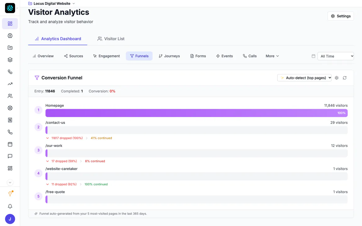 A conversion funnel built from the site's top pages: home page, contact, our work, free quote and website caretaker, with visitors at each step and how many dropped off or continued.