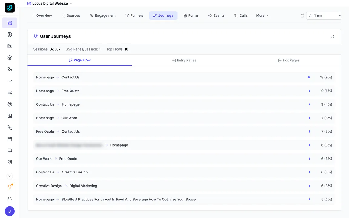 User Journeys for the Locus Digital site: the most common page-to-page flows, such as home page to contact us and home page to free quote, with counts and shares, plus entry and exit pages.