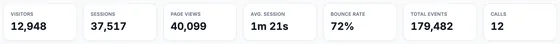 Tiles for visitors, sessions, page views, average session, bounce rate, total events and calls.