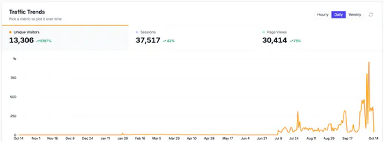 Traffic Trends with unique visitors, sessions and page views and their change, over a daily chart.
