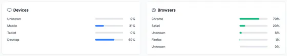 Devices (desktop 69%, mobile 31%) and browsers (Chrome, Safari, Firefox) as bars.