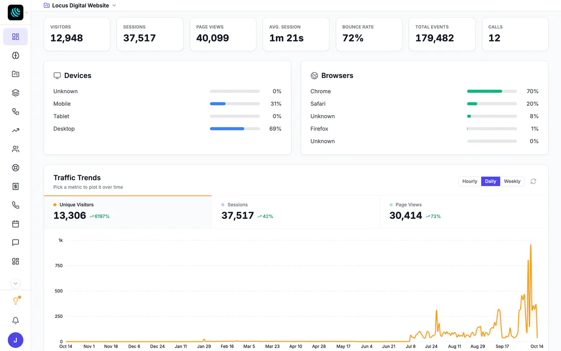 Hiveku website analytics for the Locus Digital site, all time: 12,9xx visitors, 37,4xx sessions, 40,0xx page views, average session, bounce rate, events and calls, with devices, browsers and a traffic trend chart.