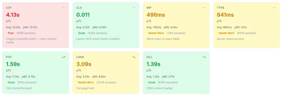 Web Vitals tiles at the 75th percentile: LCP 4.12 s (poor), CLS 0.011 (good), INP 496 ms and TTFB 843 ms (needs work), FCP 1.59 s (good), load 3.10 s and DCL 1.40 s.