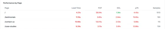 Performance by page: each page with its own load timings.