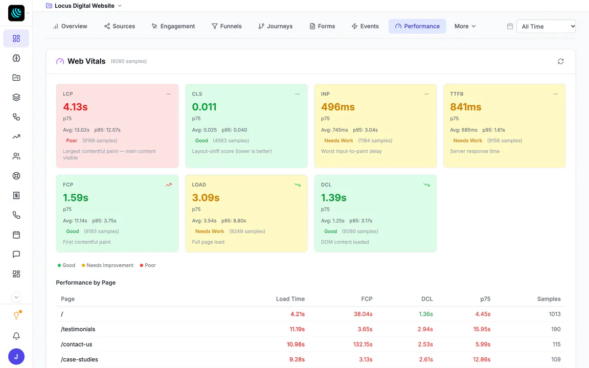 The Performance view: Core Web Vitals from about 9,200 real visits (LCP, CLS, INP, TTFB, FCP, load and DOM ready) rated good, needs work or poor, above performance by page.