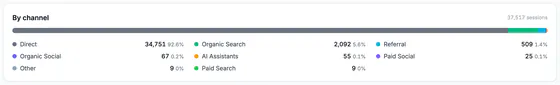Sessions by channel: direct, organic search, referral, organic social, AI assistants, paid social, other and paid search, with counts and shares.