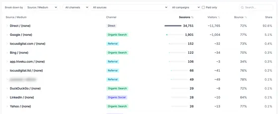 Filters to break down by source and medium, channel, source and campaign, above rows for direct, Google, Bing and referrals with sessions, visitors, bounce rate and share.