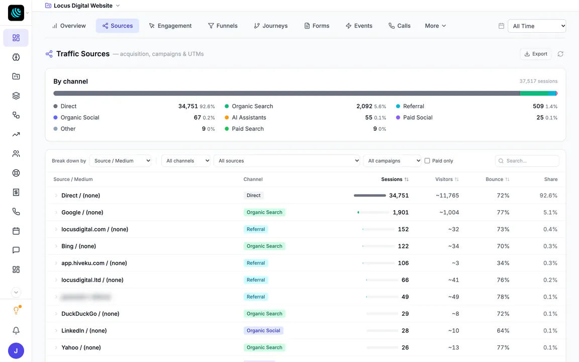 The Sources view of Hiveku website analytics: sessions by channel (direct, organic search, referral, organic social, AI assistants, paid social, paid search) and a source and medium table with sessions, visitors, bounce rate and share.