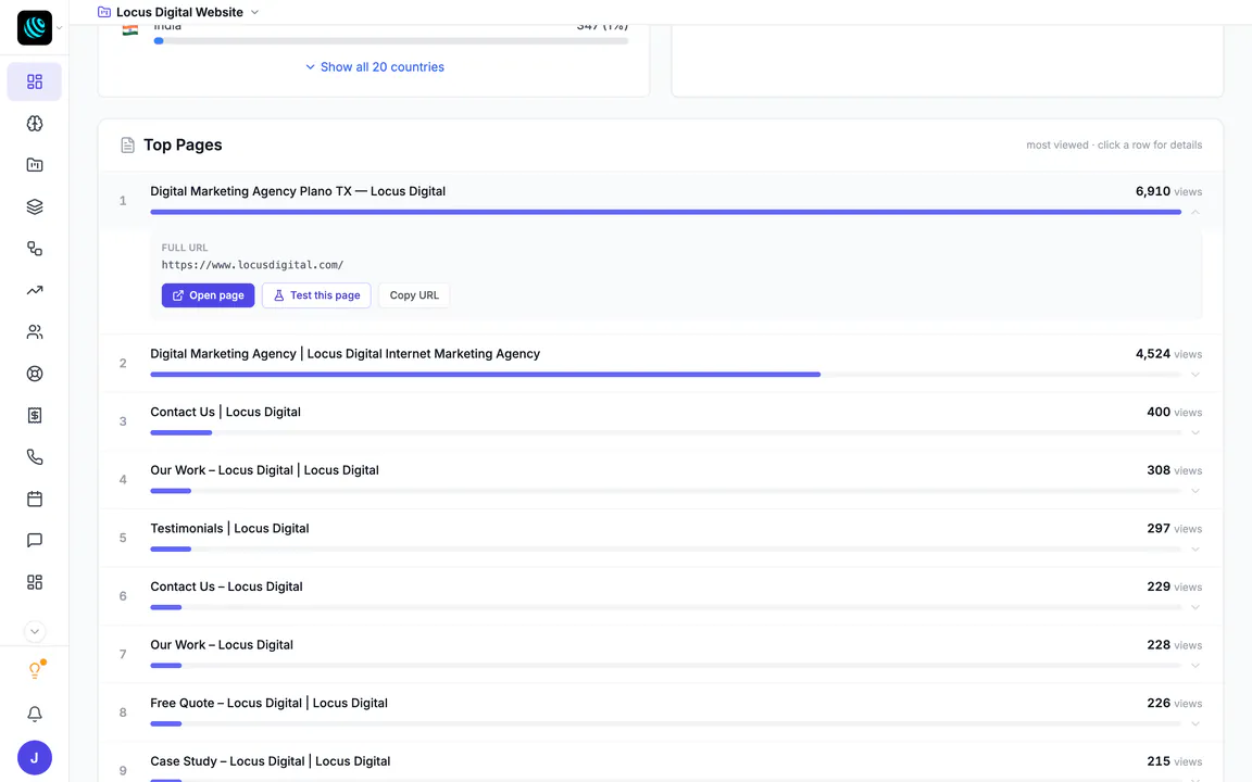 Top Pages in Hiveku Analytics for Locus Digital's website, most viewed first: the first row (Digital Marketing Agency Plano TX, 6,910 views) is open with its full URL and the Open page, Test this page and Copy URL buttons; Contact Us, Our Work, Testimonials, Free Quote and Case Study follow.