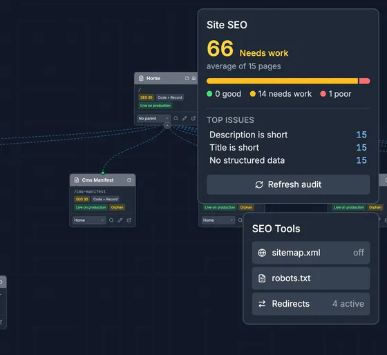 Site SEO card: 66, needs work, average of 15 pages, 0 good, 14 needs work, 1 poor; top issues: description is short, title is short, no structured data; SEO tools: sitemap.xml (off), robots.txt, redirects (4 active).