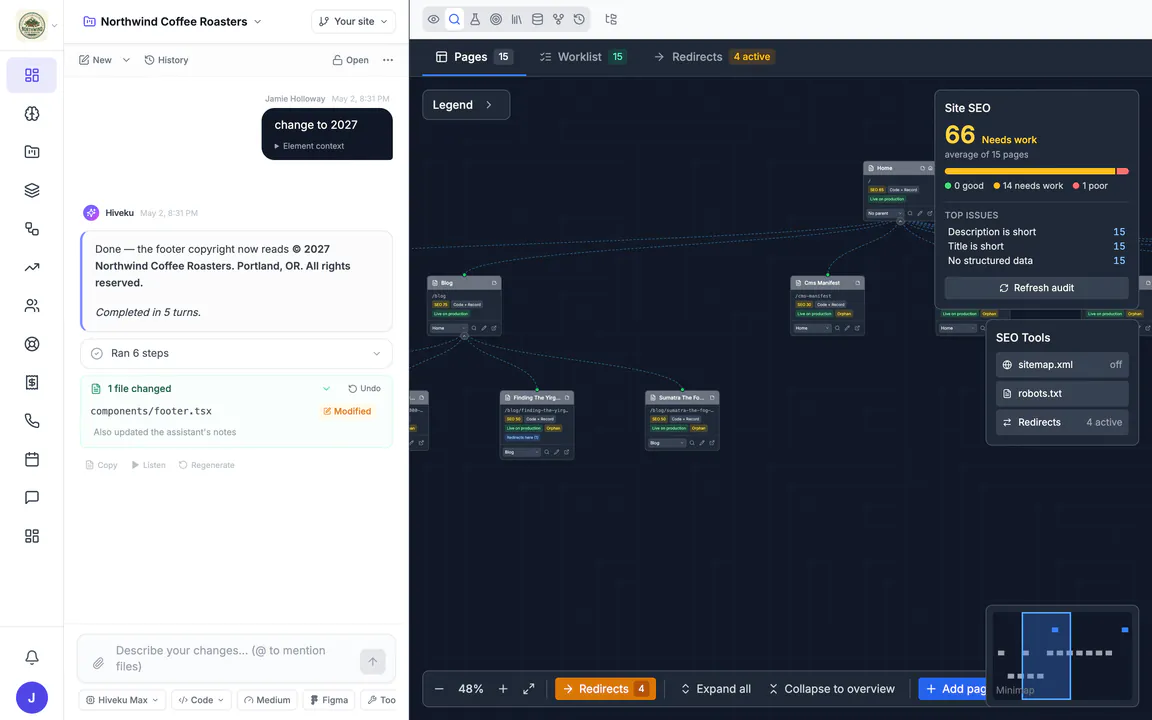 Hiveku SEO tab: the Northwind site's pages as a tree (Home, Blog and its posts, Cms Manifest) with SEO scores and status tags, the Site SEO card scoring 66, and the SEO tools: sitemap.xml, robots.txt and 4 redirects.