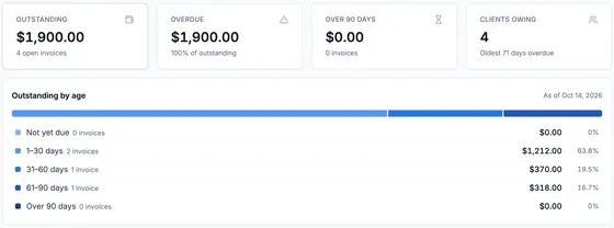 Aging tiles: $1,900.00 outstanding on 4 open invoices, all overdue, $0.00 over 90 days, 4 clients owing, oldest 71 days overdue; and the outstanding-by-age bar: 1–30 days $1,212.00, 31–60 days $370.00, 61–90 days $318.00.