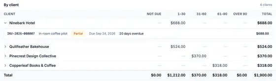 Ninebark Hotel opened in the aging table: invoice INV-2026-000007, In-room coffee pilot, partly paid, due Sep 24, 2026, 20 days overdue, $688.00.