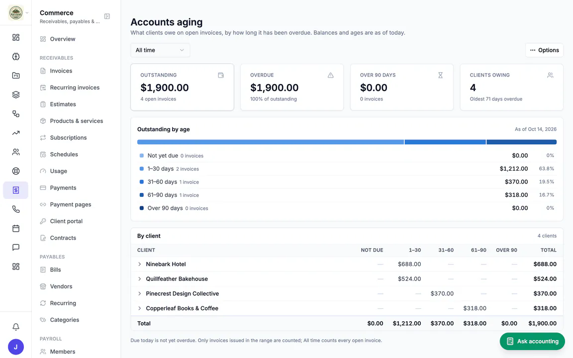Hiveku accounts aging report: $1,900 outstanding and overdue across 4 open invoices, split into 1–30, 31–60 and 61–90 days, and a table of what each client owes by age.