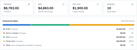 Report tiles: $6,763.00 invoiced on 7 invoices, $4,863.00 paid (average 10.7 days to pay), $1,900.00 still due on 4 open invoices, 10 invoices; and the status bar: draft $1,831.00, paid $2,563.00, partly paid $4,200.00.