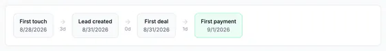 Journey strip: first touch 8/28/2026, lead created 8/31/2026 three days later, first deal the same day, first payment 9/1/2026 one day after.