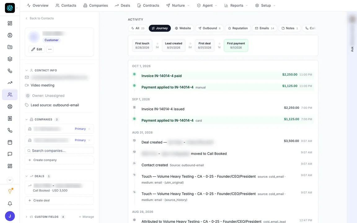 Hiveku contact Journey tab for a Locus Digital customer (name, email, companies and deal blurred): first touch on August 28, lead created August 31, first deal the same day and first payment September 1, with the invoice, payments, deal and email touches on one timeline.