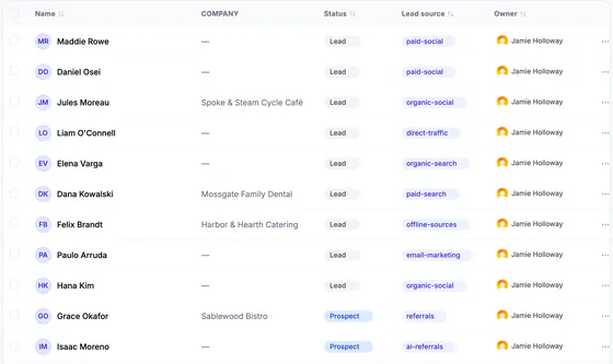 Contact rows: Maddie Rowe, Daniel Osei, Jules Moreau of Spoke & Steam Cycle Café, Dana Kowalski of Mossgate Family Dental, Felix Brandt of Harbor & Hearth Catering, Grace Okafor of Sablewood Bistro and others, each with status, lead source and owner Jamie Holloway.