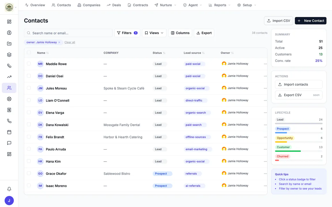 Hiveku CRM contacts for Northwind Coffee Roasters, filtered to owner Jamie Holloway: invented café and office contacts with company, lifecycle status, lead source and owner, beside a summary and lifecycle counts.