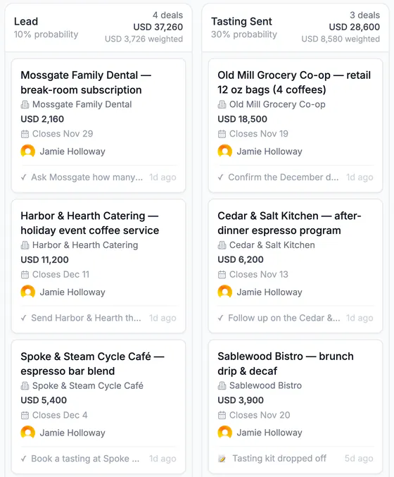The Lead and Tasting Sent columns: 4 deals, USD 37,260 (USD 3,726 weighted) and 3 deals, USD 28,600 (USD 8,580 weighted), with their deal cards.