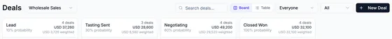 Deals toolbar: the Wholesale Sales pipeline picker, deal search, Board and Table views, owner and status filters, New Deal, and the four stage headers with totals.
