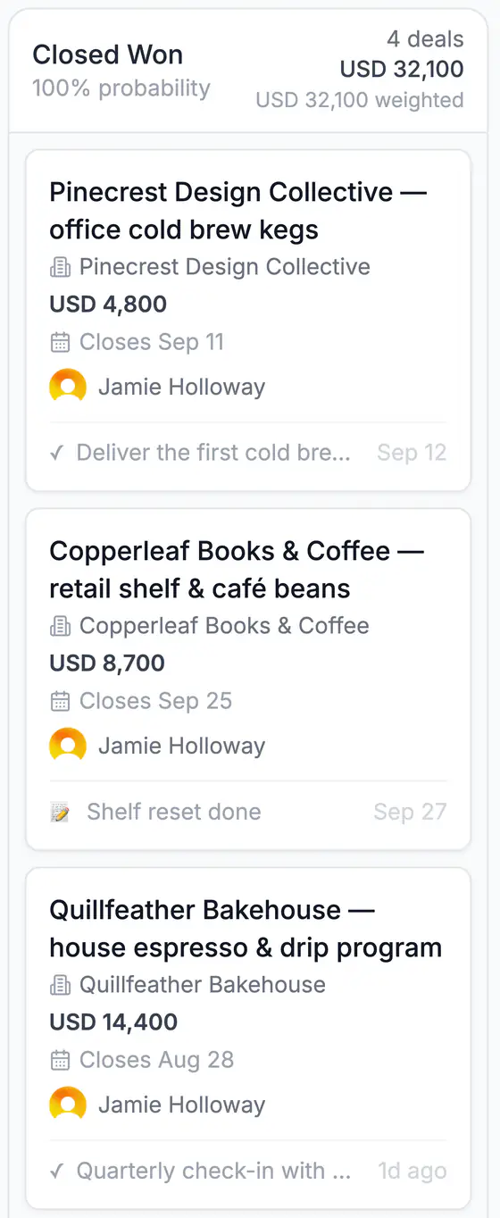 The Closed Won column: Pinecrest Design Collective, Copperleaf Books & Coffee and Quillfeather Bakehouse, USD 32,100 won.