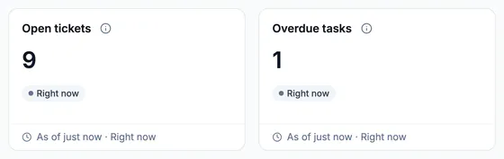 Two dashboard tiles: 9 open tickets and 1 overdue task, both as of right now.