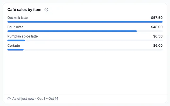 Café sales by item this month: oat milk latte, pour-over, pumpkin spice latte and cortado, as bars with their totals.