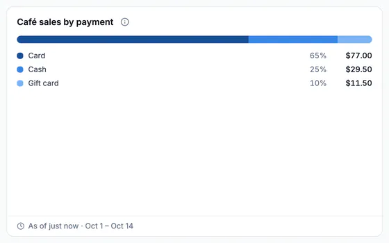 Café sales by payment this month: card 65%, cash 25% and gift card 10%, with the amount for each.