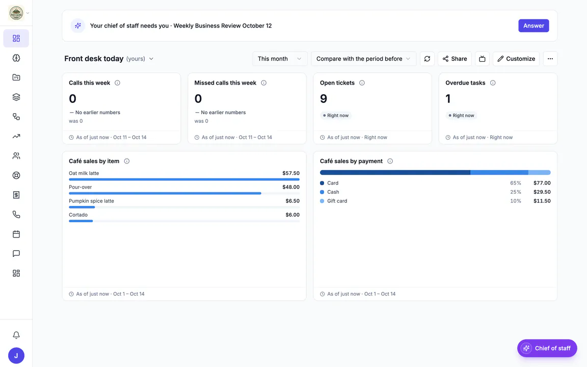 A Hiveku dashboard called Front desk today: tiles for calls and missed calls this week, 9 open tickets and 1 overdue task, with café sales by item and by payment.