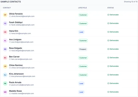 Sample contacts in the Holiday gift buyers audience: ten people with example.com addresses, their lifecycle stage and Deliverable status.