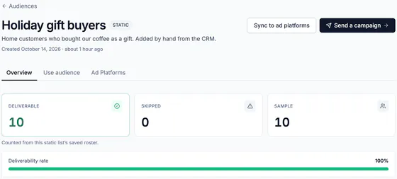 Audience header with Sync to ad platforms and Send a campaign, and tiles: 10 deliverable, 0 skipped, 10 sample, deliverability rate 100%.