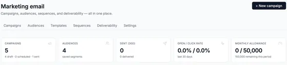 Marketing email header with tabs for campaigns, audiences, templates, sequences, deliverability and settings, the New campaign button, and tiles for campaigns, audiences, sends, open and click rate and the monthly allowance.