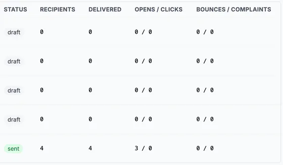 Status and results columns: the July release sent to 4 recipients, 4 delivered, 3 opens, 0 clicks, no bounces; the drafts not yet sent.