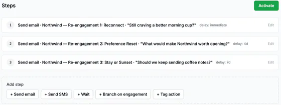 Three send-email steps: Still craving a better morning cup? (immediate), What would make Northwind worth opening? (after 4 days), Should we keep sending coffee notes? (after 7 days), and add-step buttons for email, SMS, wait, branch on engagement and tag action.