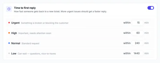 Time to first reply: urgent within 15 minutes, high 60, normal 240, low 1,440.