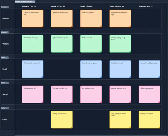 Grid of sticky notes: the weeks of Oct 20 to Nov 17 across, Product, Website, Email, Social and Cafés down.